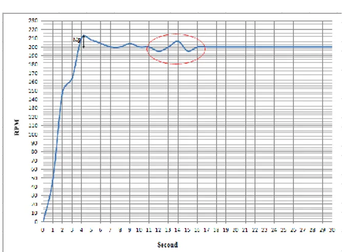 Gambar  8.  Grafik  Respon  kecepatan  motor  screw  conveyor  pada set point 200 rpm 500 g