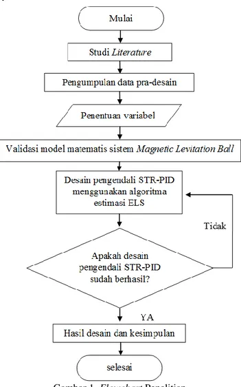 Gambar 1. Flowchart Penelitian  B.  Model Matematika Magnetic Levitation Ball 