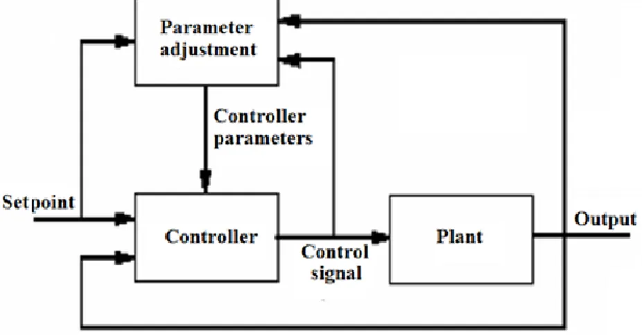 Gambar 3. Diagram Blok Kendali Adaptif [9]   1.  Self-Tuning Regulator 