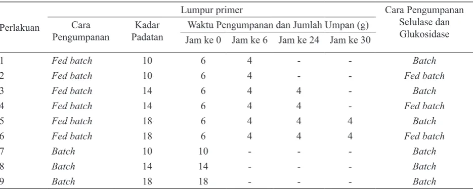Tabel 1. Perlakuan Sakarifikasi Lumpur Primer