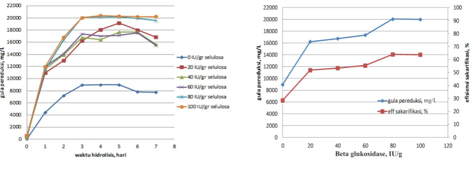 Gambar 2. Penentuan Dosis Optimum Glukosidase 