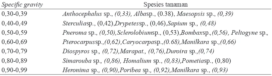Tabel 3. Pengelompokkan Spesies Kayu berdasarkan Specific Gravity