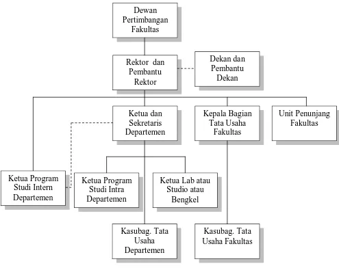 Gambar 1:Bagan Struktur Organisasi Fakultas Ekonomi   Sumber : Pedoman dan Informasi Fakultas Ekonomi 2007-2008 