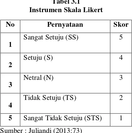 Tabel 3.1 Instrumen Skala Likert 