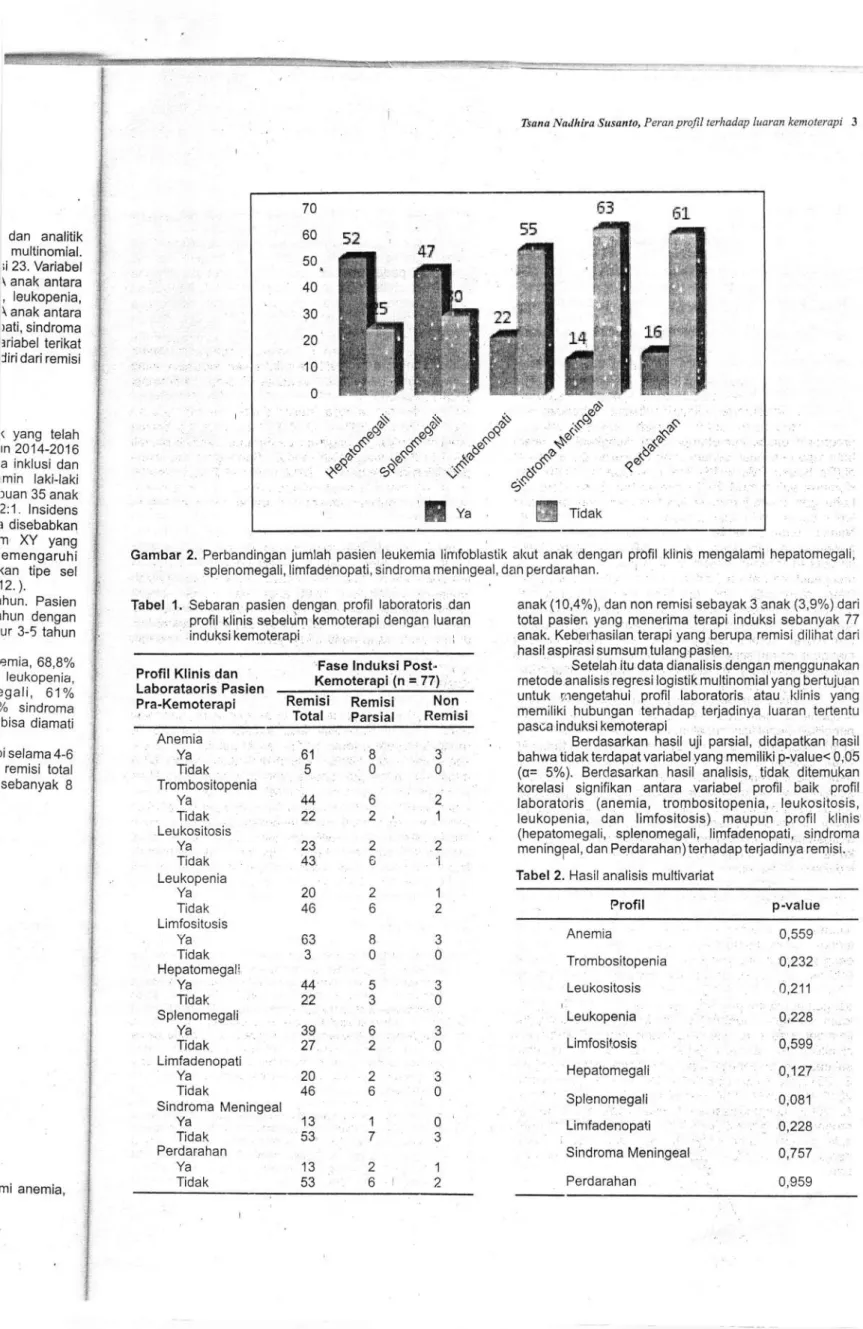 Tabel 2.  Hasil  analisis multivariat