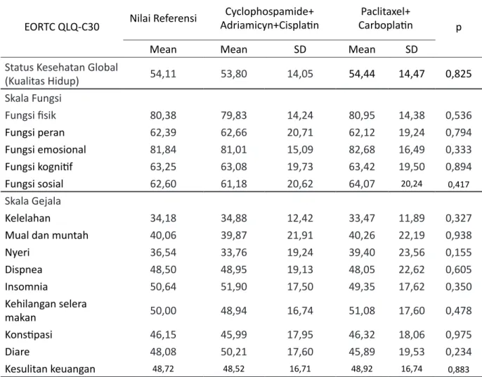 Tabel 3. Kualitas hidup penderita kanker ovarium