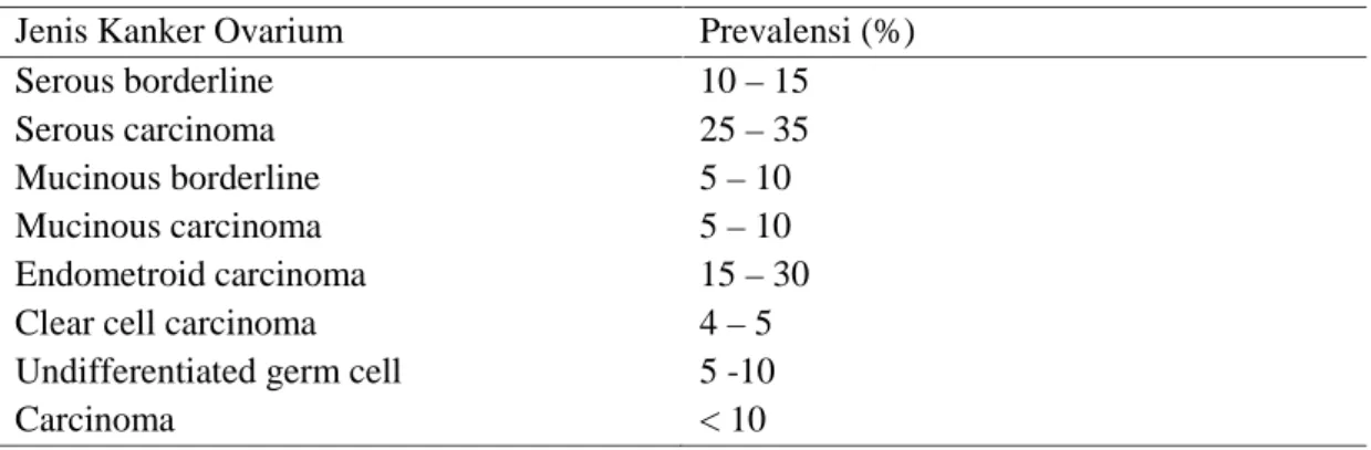 Tabel 1. Prevalensi jenis-jenis Kanker Ovarium