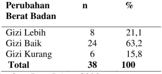 Tabel  2.Distribusi  responden  berdasarkan  usia pada bayi di Puskesmas Bahu Manado. 