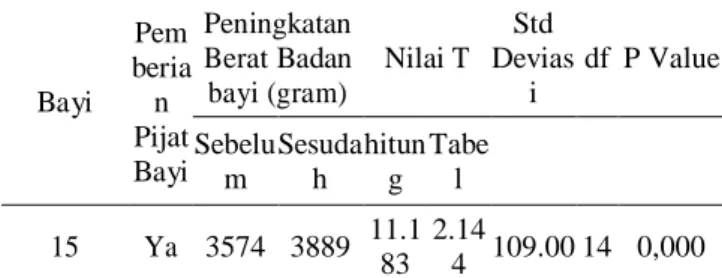 Tabel 5.4 Karakteristik Responden Berdasarkan  Asupan Nutrisi di Wilayah Kerja Puskesmas Cermee 