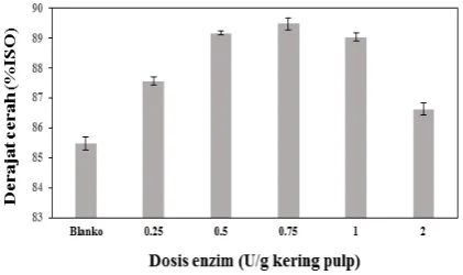 Gambar 2. Pengaruh Dosis Selulase terhadap Derajat Cerah Pulp Deinked
