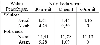 Tabel 3. Nilai Beda Warna (E) Pencelupan kain selulosa dan kain poliamida  (sebagai standar waktu pencelupan 60 menit)