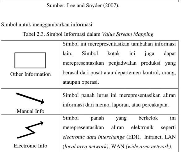 Tabel 2.3. Simbol Informasi dalam Value Stream Mapping 