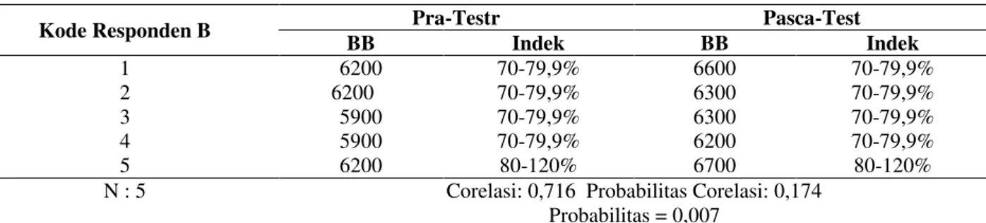 Tabel 2. Berat Badan Bayi Pra-Test dan Pasca-Test pada Kelompok Kontrol (Tidak Mendapat         Perlakuan Pemijatan) 