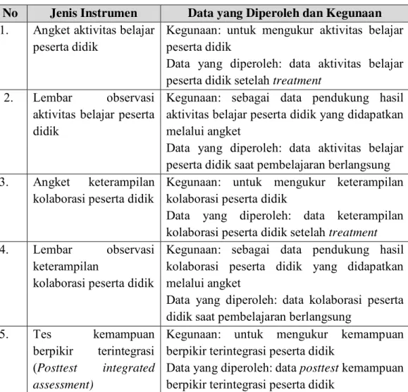 Tabel 8. Jenis, Data dan Kegunaan Instrumen Penelitian  No  Jenis Instrumen  Data yang Diperoleh dan Kegunaan  1