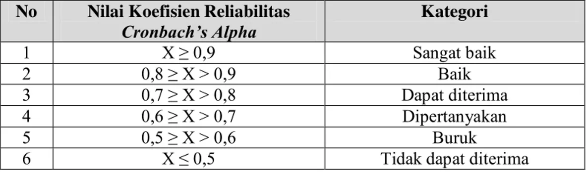 Tabel 11. Kategori Nilai Cronbach’s Alpha  No  Nilai Koefisien Reliabilitas 