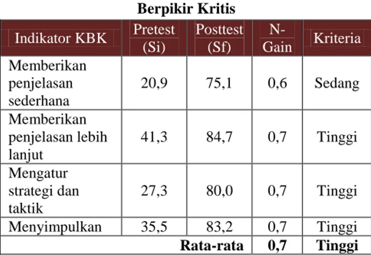 Tabel 2 Persentase Hasil Analisis Keterampilan  Berpikir Kritis  Indikator KBK  Pretest  (Si)  Posttest (Sf)   N-Gain  Kriteria  Memberikan  penjelasan  sederhana  20,9  75,1  0,6  Sedang  Memberikan  penjelasan lebih  lanjut  41,3  84,7  0,7  Tinggi  Meng