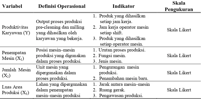Tabel III.1. Definisi Operasional, Indikator, dan Skala Pengukuran Variabel Hipotesis Pertama  