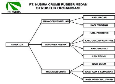 Gambar IV.2 Struktur Organisasi PT. Nusira Crumb Rubber Medan 