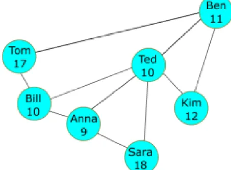 Diagram disamping menunjukkan tujuh siswa dan garis-garis menunjukkan hubungan