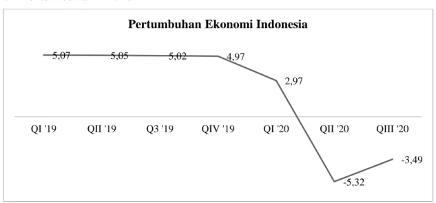 Gambar 2. Grafik Pertumbuhan Ekonomi Indonesia 