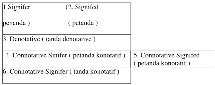 Gambar 2.1 Peta Tanda Roland Barthes 
