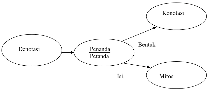 Gambar  2.2 Dua tatanan Petandaan Barthes 