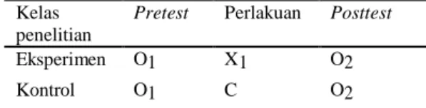 Tabel 1. Desain  penelitian  pretestt- pretestt-posttest control group design 
