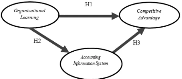 Gambar 1: Model Hipotesis  