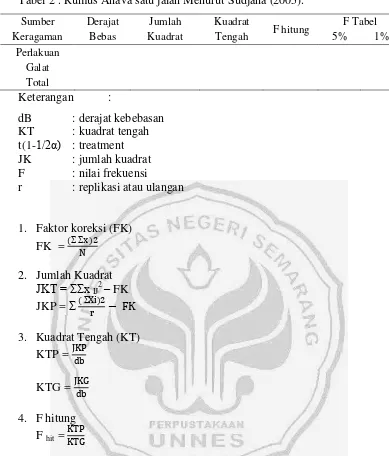 Tabel 2 . Rumus Anava satu jalan Menurut Sudjana (2005). 