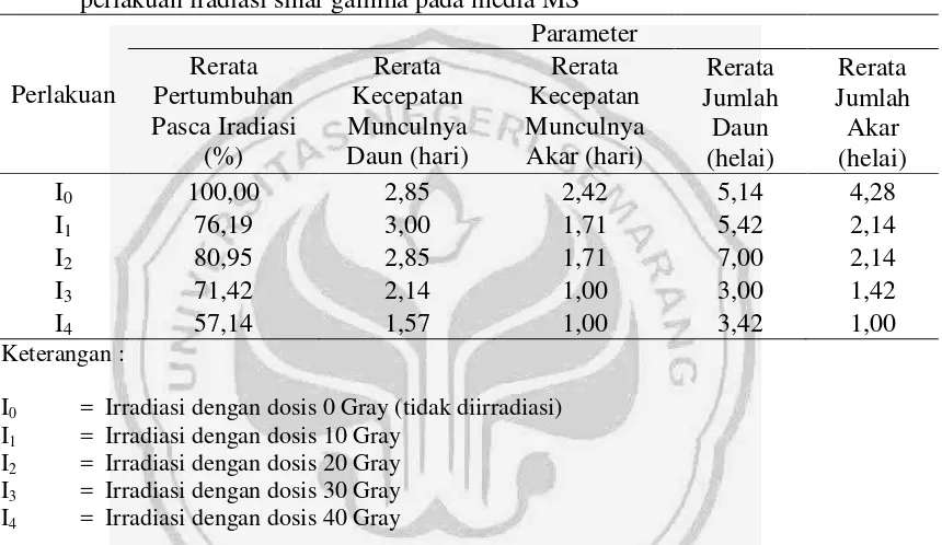 Tabel 3 Pertumbuhan planlet Anggrek Phalaenopsis amabilis pada berbagai perlakuan iradiasi sinar gamma pada media MS 