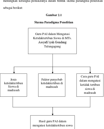 Gambar 2.1 Skema Paradigma Penelitian 