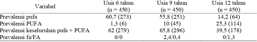 Tabel 2 Prevalensi karies gigi sulung dan permanen anak usia 6, 9 dan 12 tahun di Kecamatan Sawitto, Paleteang, dan Mattiro Bulu Kabupaten Pinrang Sulawesi Selatan pada bulan Juni 2011