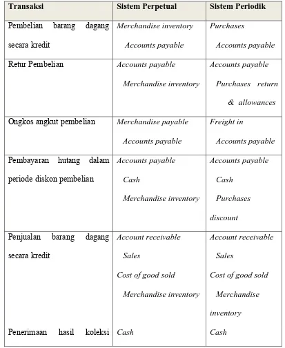 Tabel 2. Perbandingan Sistem Pencatatan Perpetual dan Periodik (Suharli, 