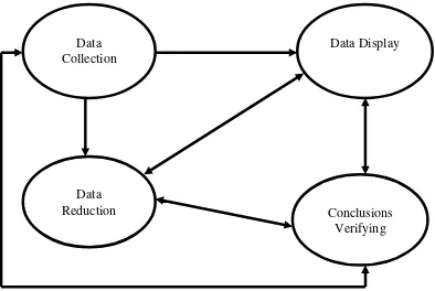 Komponen dalam analisis data (Gambar 3.1 interactive model) 
