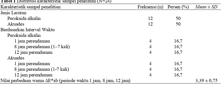 Tabel 1 Distribusi karakteristik sampel penelitian (N=24)