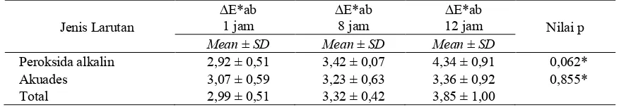 Tabel 2 Perbedaan nilai warna (∆E*ab) sebelum dan setelah perendaman berdasarkan periode waktu 1 jam, 8 jam, dan 12 jam perendaman dalam kedua jenis larutan (One way ANOVA’s test)