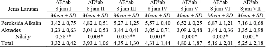 Tabel 4 Perbedaan nilai warna sebelum dan setelah perendaman berdasarkan interval waktu perendaman antara 8 jam pertama hingga ketujuh dalam kedua jenis larutan (repeated ANOVA test)