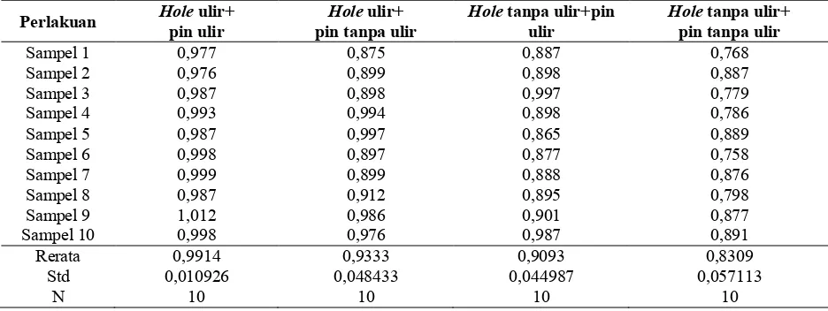 Tabel 1 Hasil uji tarik kuat rekat geser (MPa)Hole ulir+