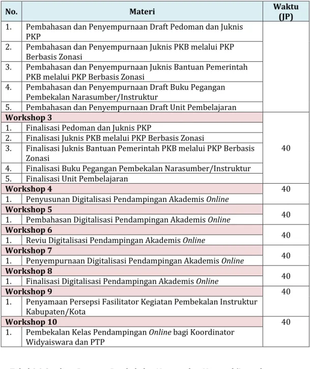 Tabel 3.2 Struktur Program Pembekalan Narasumber Nasional/Instruktur  Provinsi/Kabupaten/Kota/Guru Inti Pada Program PKP 
