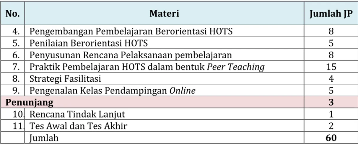 Tabel 3.3 Alokasi Waktu Teori dan Praktik pada kegiatan Pembekalan Narasumber  Nasional/Instruktur Provinsi/Kabupaten/Kota/Guru Inti Program PKP  
