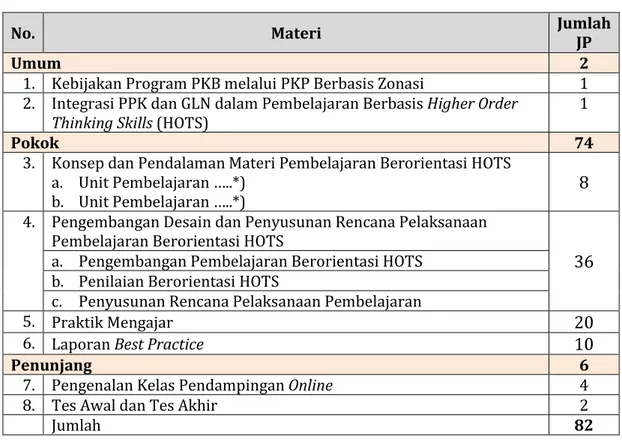 Tabel 3.4 Struktur Program PKP pada Guru Sasaran 