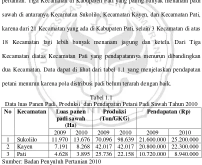 Tabel 1.1 Data luas Panen Padi, Produksi  dan Pendapatan Petani Padi Sawah Tahun 2010 