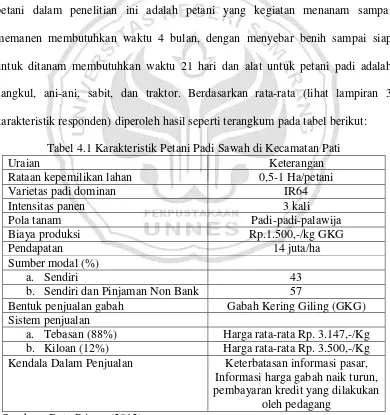 Tabel 4.1 Karakteristik Petani Padi Sawah di Kecamatan Pati 