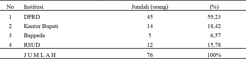 Tabel 3.1. Populasi setiap institusi tahun 2008 