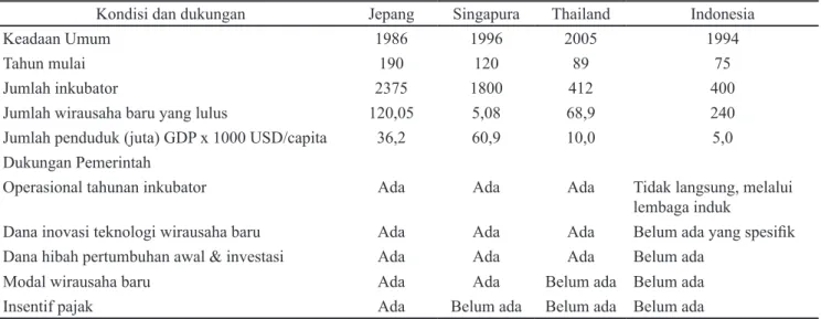 Tabel 1. Perbandingan inkubator bisnis ASEAN dengan Jepang