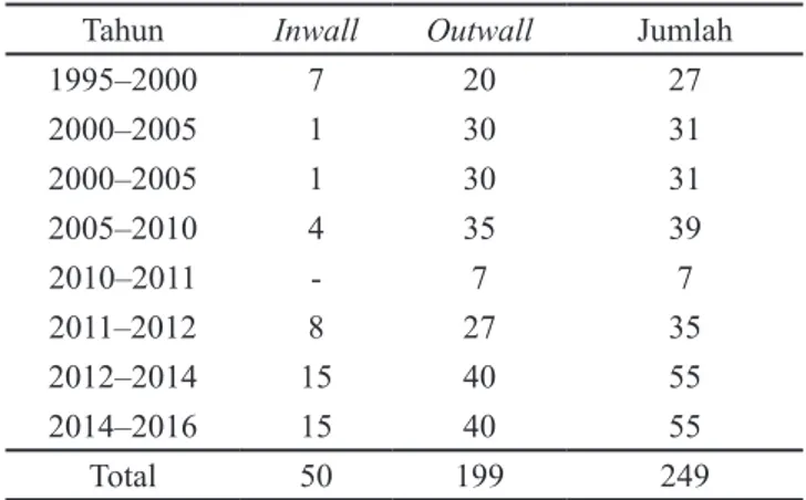 Tabel  3.  Jumlah  tenant  IncuBie  IPB  Periode  1995– 2016