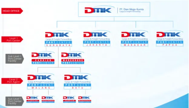 Gambar 1.3 Model Bisnis DMK Cargo 