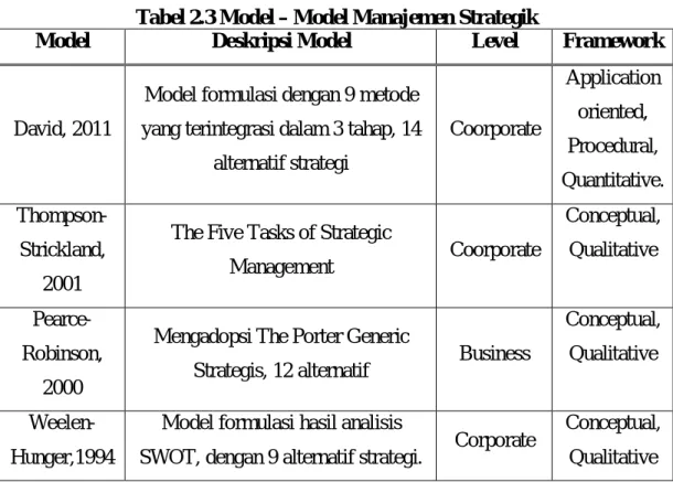 Tabel 2.3 Model – Model Manajemen Strategik 