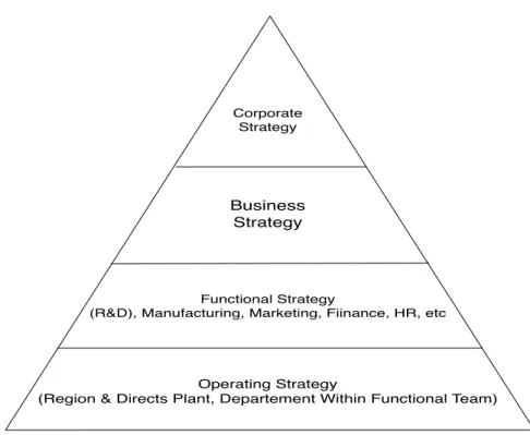 Gambar 2.3 Hirarki Strategi 
