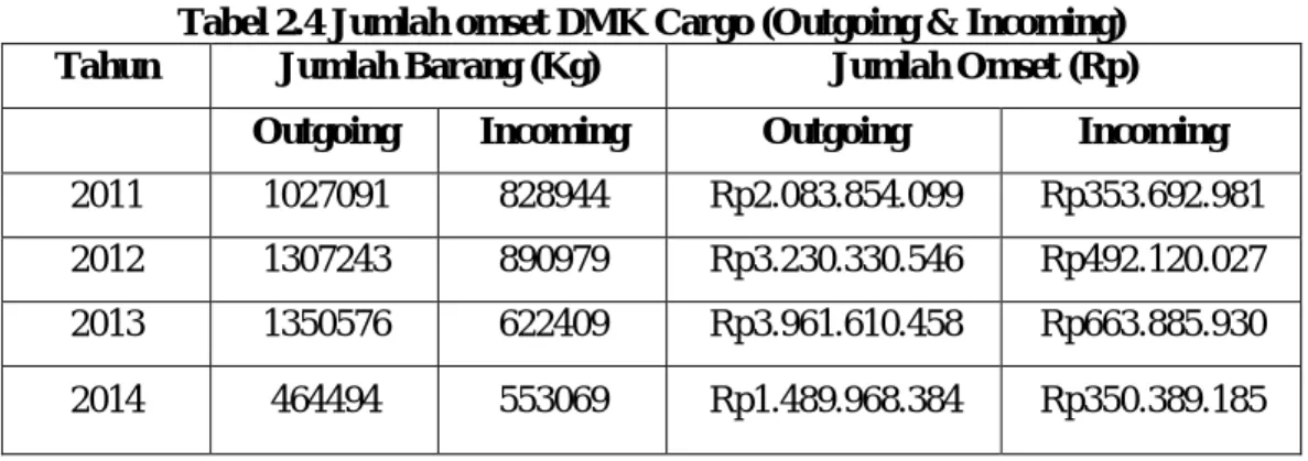 Tabel 2.4 Jumlah omset DMK Cargo (Outgoing &amp; Incoming)